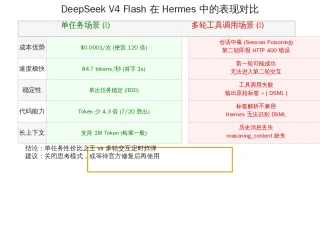 深度评测：DeepSeek V4 Flash 在 Hermes Agent 中的“冰火两重天”