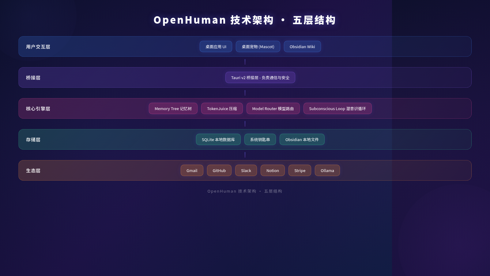 OpenHuman 技术架构图 OpenHuman 技术架构图