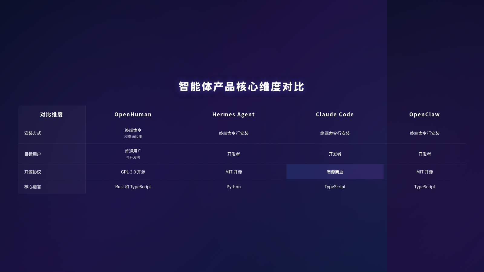 OpenHuman 竞品对比信息图 OpenHuman 竞品对比信息图