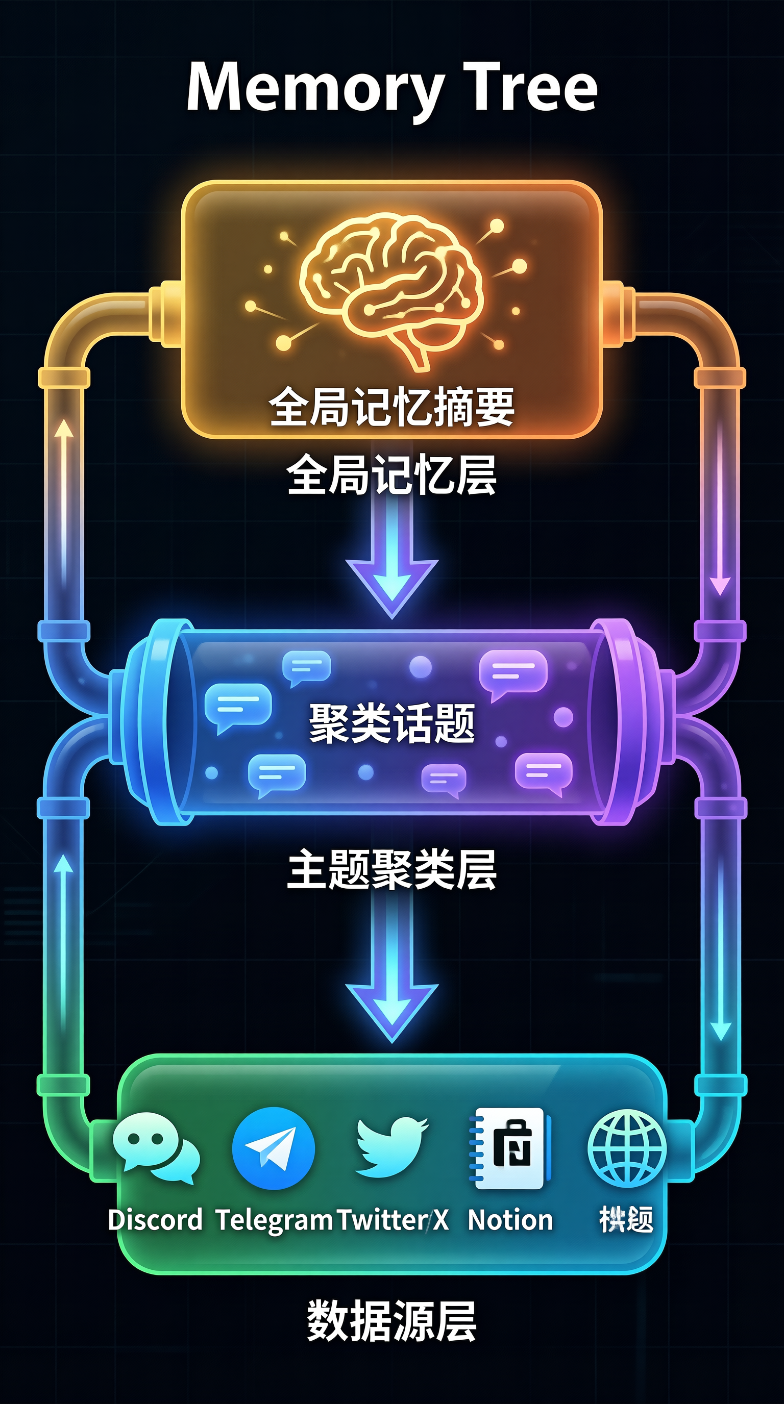 Memory Tree 三层架构信息图 Memory Tree 三层架构信息图