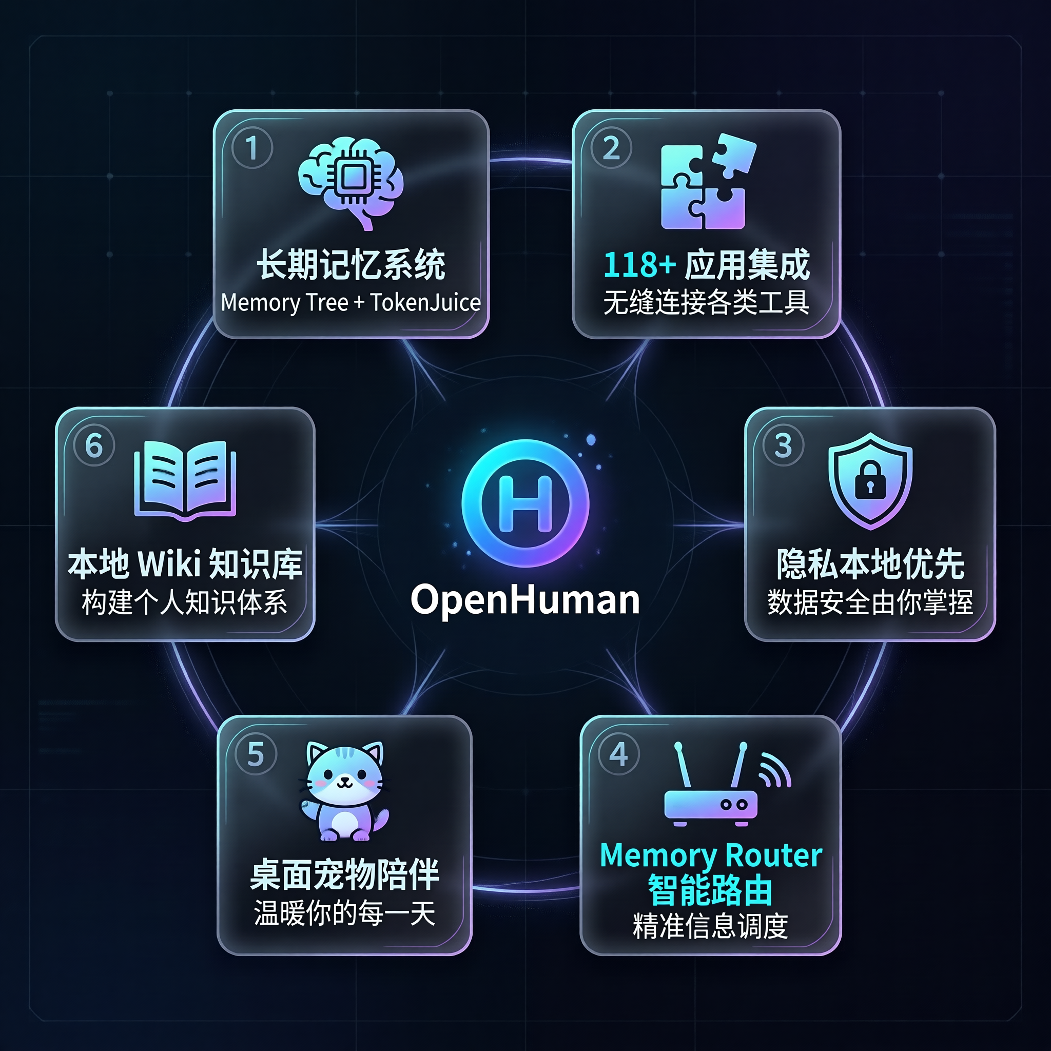 OpenHuman 核心功能亮点信息图 OpenHuman 核心功能亮点信息图
