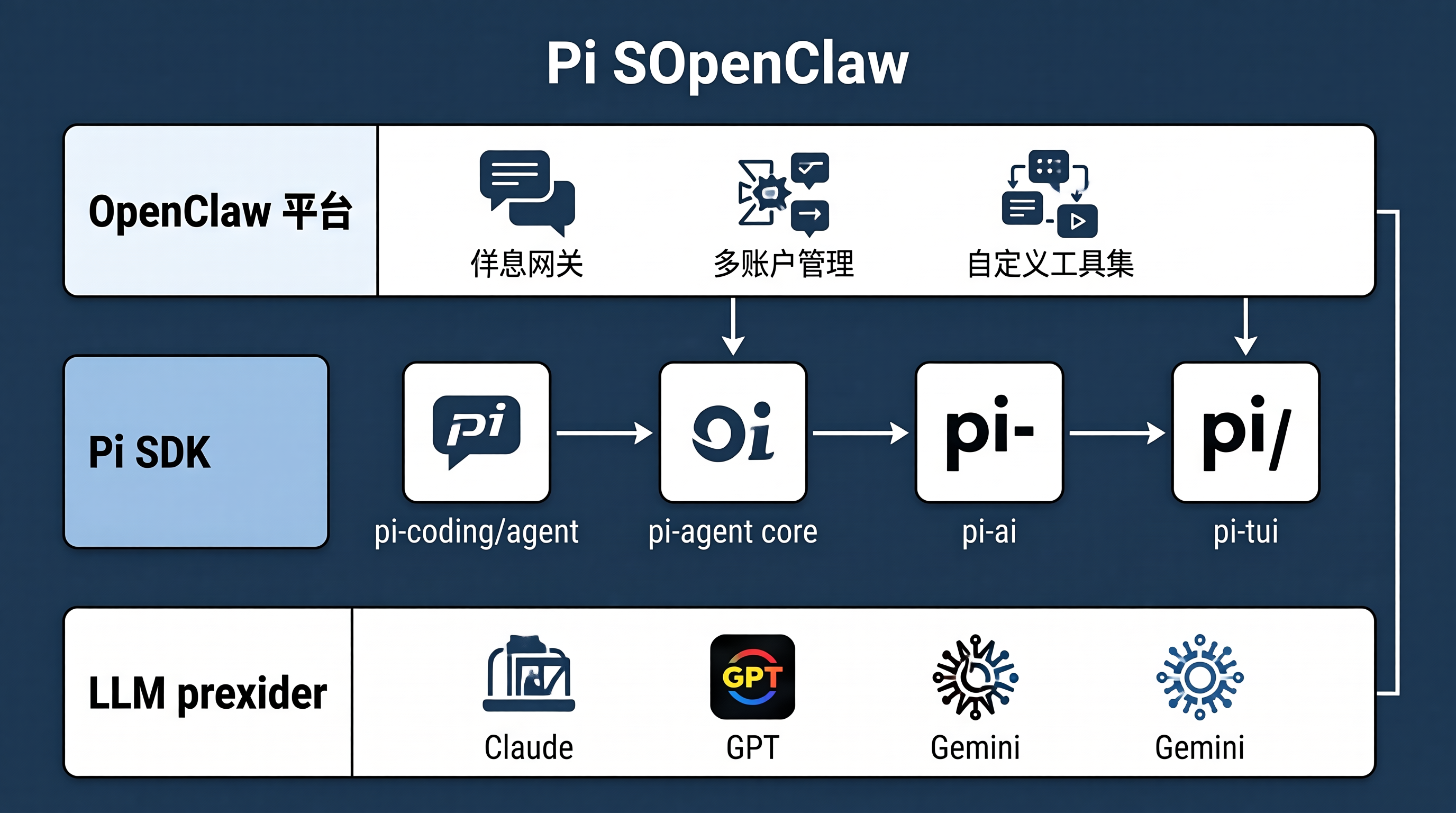 架构图：Pi 与 OpenClaw 的层级关系